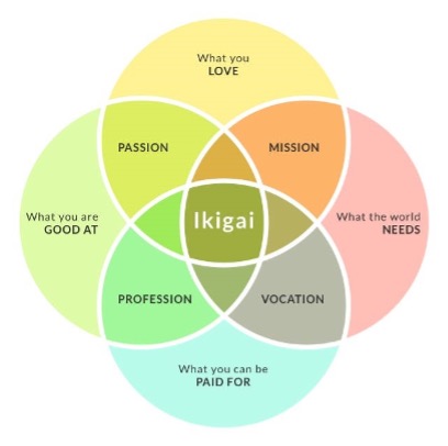 venn diagram of ikigai
